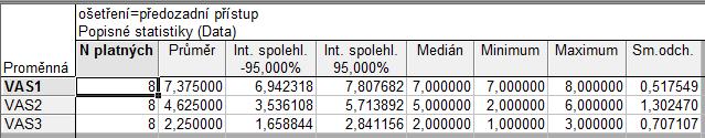 Tabulka 6. Skupina B VAS (visual analog pain scale), předoperačně, 6 týdnů pooperačně a 1 rok pooperačně.