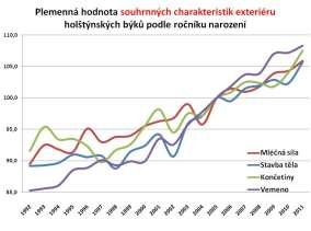 PH importovaných býků a jejich Interbulové přepočty na podmínky ČR mají chovatelé k dispozici na webových