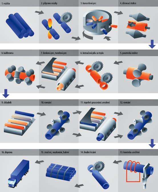 Metody výroby trubek Třinecké železárny, a.s.