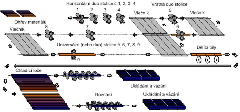 úpravenských linkách.