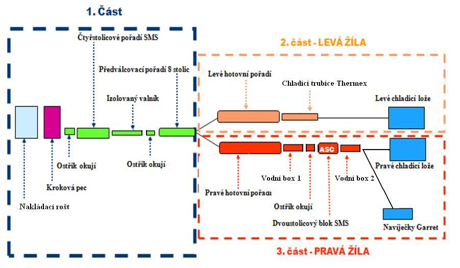 Válcování hrubých, středních, jemných tvarových a tyčových vývalků Obr. 7.