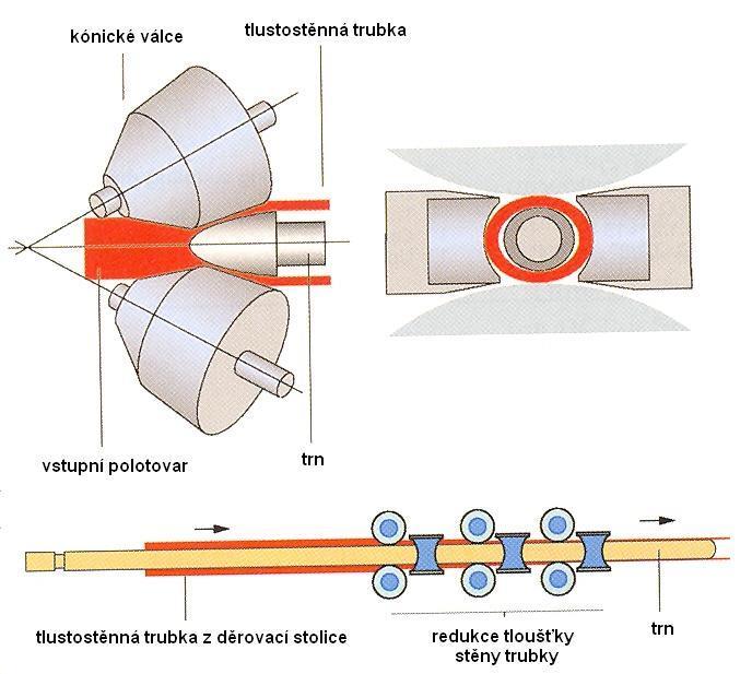 Kosé válcování Základní technologie a způsoby válcování Kosé válcování je zvláštním případem příčného válcování. Mechanismus plastické deformace je zde obdobný.