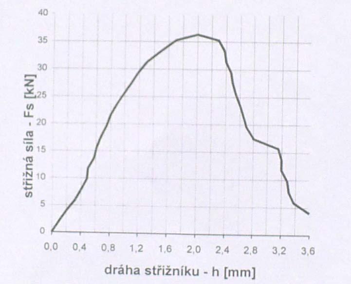 Obr.6 Průběh střižné síly v závislosti na dráze střižníku [4] 3.