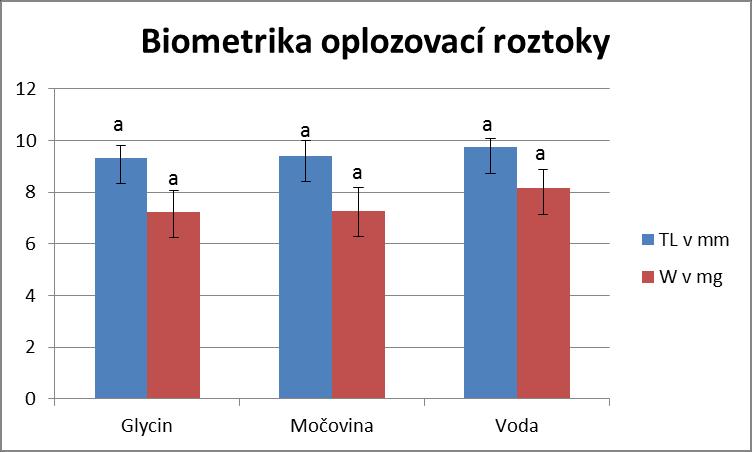Grf 2 Biometrik ze všech skupin experimentu Tb. č.