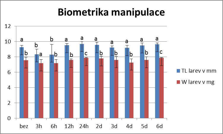 4.2.3 Biometrik lrev Nejnižší průměrné hodnoty TL lrev byly zjištěny u skupin 6h (8,31 ± 1,30 mm) 3h (8,34 ± 0,68 mm). Nejvyšší hodnoty nopk dosáhl skupin 24h to v průměru 9,69 ± 0,33 mm.