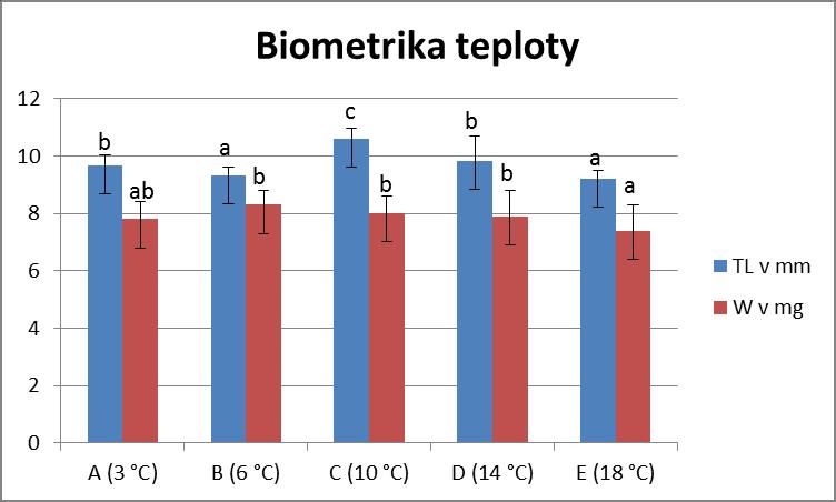 Grf 3 Biometrik ze všech skupin experimentu Tb. č.