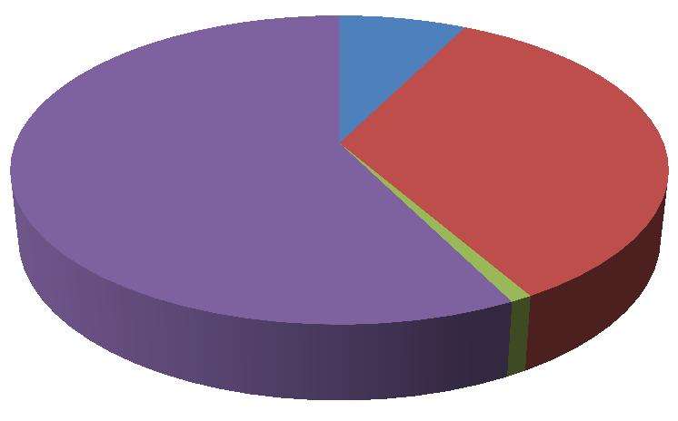 v psychoterapii a Ošetřovatelskou péči v dermatologii absolvoval 1 (2,17 %), respondent. Analýza položky č.