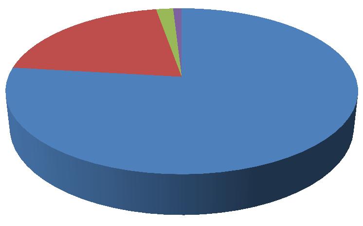 1,85 % 0,93 % 20,37 % 76,85 % a b c d Graf 21 Subjektivní hodnocení dodržování bariérového režimu V položce 21 měli respondenti uvést hodnocení, jak sami dodržují zásady bariérového režimu.