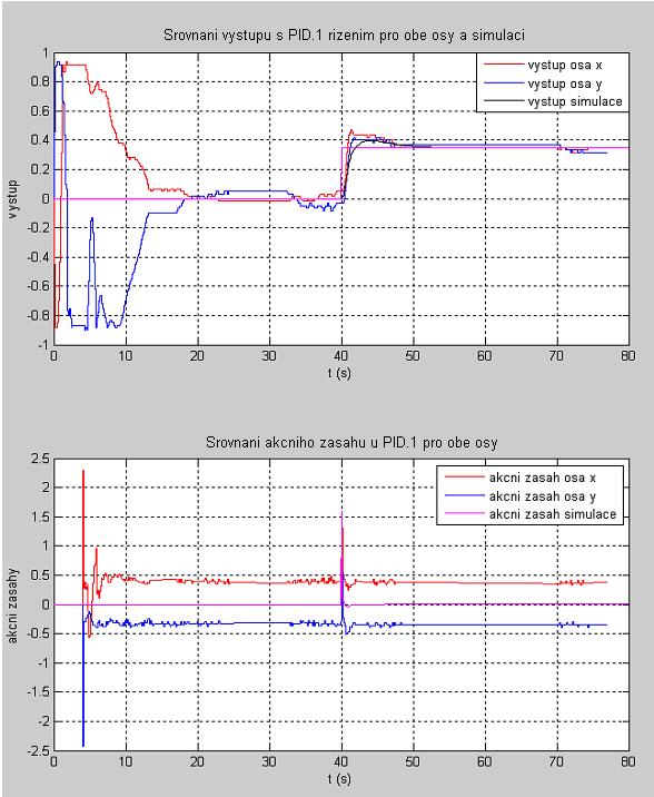 UTB ve Zlíně, Fakulta aplikované informatiky, 0 49 Obr. 30. Srovnání výtupu PID. řízením pro obě oy e zobrazením akčních záahů.