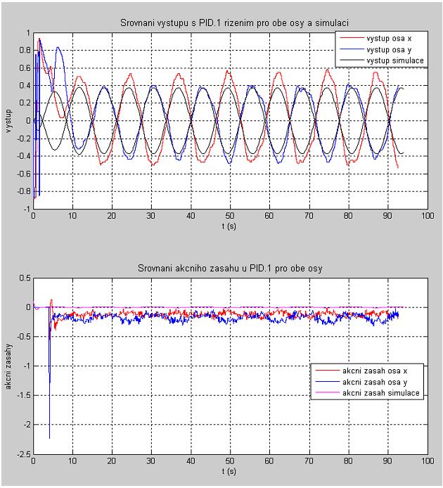 UTB ve Zlíně, Fakulta aplikované informatiky, 0 50 Obr. 3. Srovnání výtupu PID.
