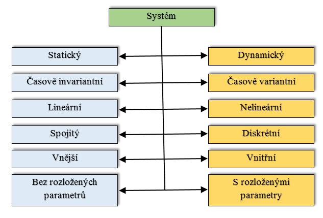 UTB ve Zlíně, Fakulta aplikované informatiky 11 Obrázek 1 Klaifikace ytémů Z hledika čaového jou děleny matematické modely na: tatický ytém, v jehož algebraických rovnicích nevytupuje jako nezávile