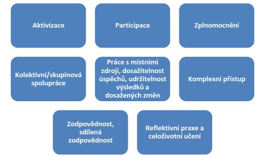 k hledání a nacházení vlastního řešení problémů společnými silami a za využití dostupných zdrojů a prostředků (zkompetentnění členů komunity) Naslouchá potřebám komunity a jejích členů, zná problémy