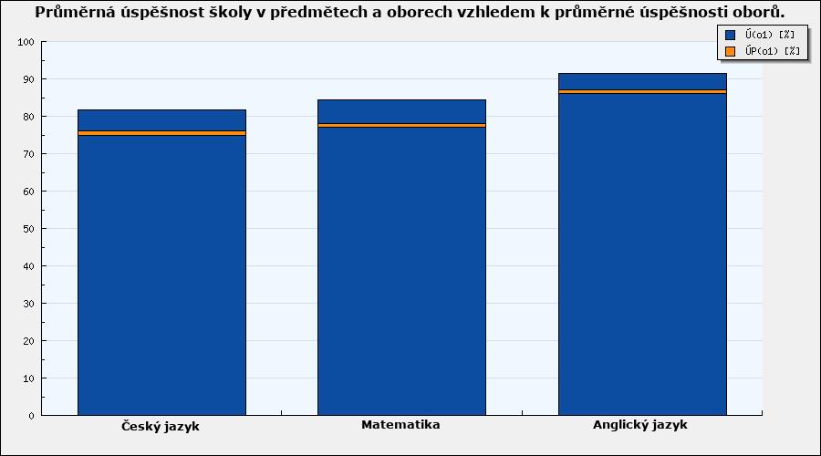 Celkové vyhodnocení - grafy Graf 1: Průměrná úspěšnost školy v předmětech a oborech (barevné sloupce) vzhledem k průměrné
