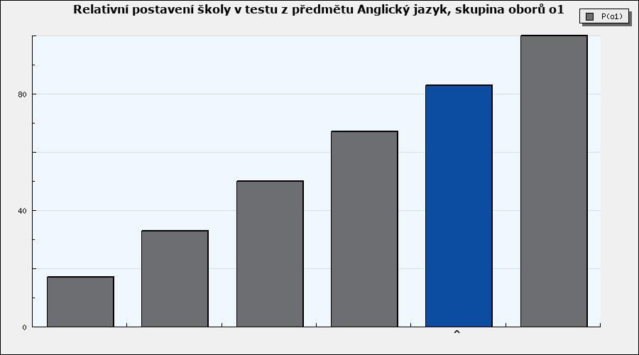 Graf 3: Relativní postavení školy v testu z předmětu Matematika, skupina oborů o1 Graf