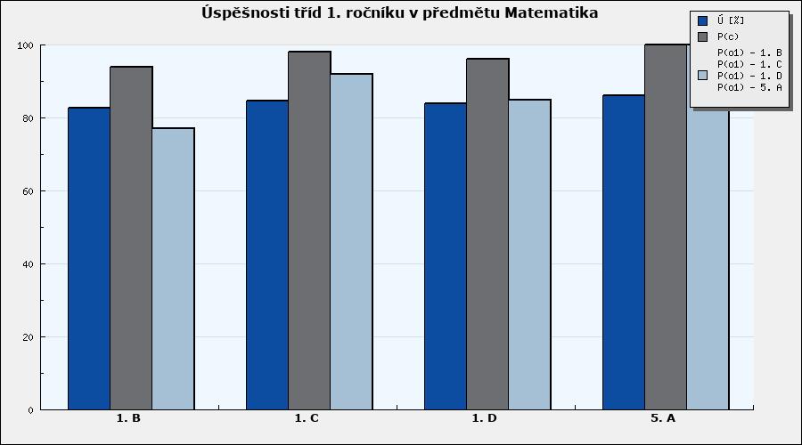 Matematika Souhrnné vyhodnocení tříd v předmětu - graf Graf 6: