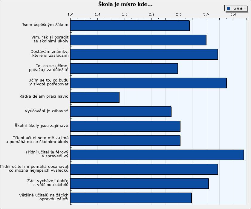 Vyhodnocení dotazníku Škola je místo kde... Sloupce grafu představují průměry zvolených odpovědí na dané otázky.