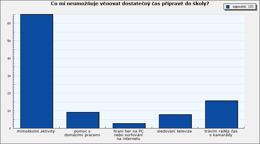 Vyhodnocení dotazníku Co mi neumožňuje věnovat dostatečný čas přípravě do školy?