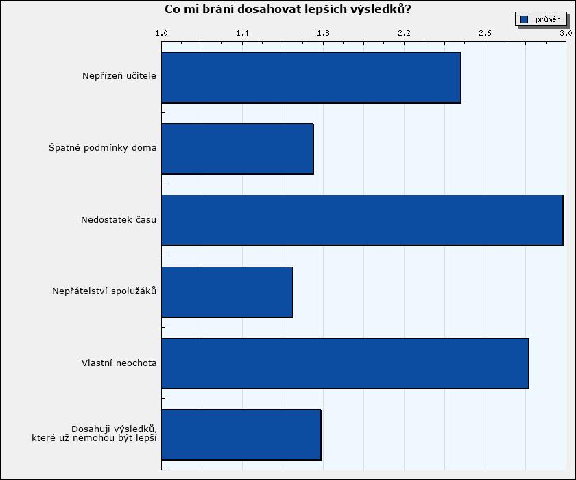 Vyhodnocení dotazníku Co mi brání dosahovat lepších výsledků? Sloupce grafu představují průměry zvolených odpovědí na dané otázky.