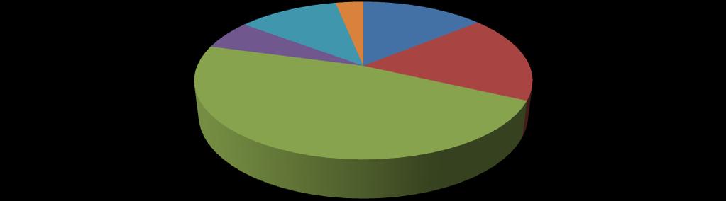 Z následující tabulky č. 7 a koláčového grafu vyplývá, že nejvíce úředníků, kteří získali osvědčení, bylo z městských úřadů (625 = 47,3%), nejméně pak z úřadů městských obvodů (42 = 3,2%). Tabulka č.
