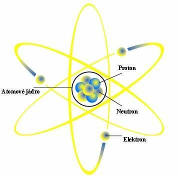 Magnetické vlastnosti atomových jader atomové jádro obsahuje protony a neutrony, dohromady nukleony počet protonů - protonové číslo Z počet neutronů - neutronové číslo N Z + N = A nukleonové číslo