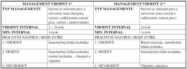 c) péče o nelesní pozemky Rámcové směrnice péče o