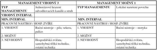 Upřesňující podmínky VHODNÝ 1 kosení ruční: Zcela nevhodné je hnojení a pastva, při výskytu prameniště v pastevním areálu je nezbytné jeho oplocení.