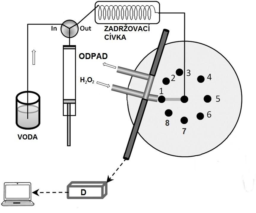 Obr. 3.4: Schéma zapojení osmicestného selekčního ventilu.
