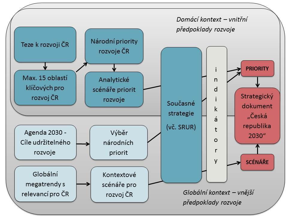 Indikátory strategického dokumentu Indikátory nového rámce představují průnik indikátorů zachycujících vývoj v prioritních oblastech rozvoje ČR a indikátorů k vybraným prioritám z Agendy 2030.