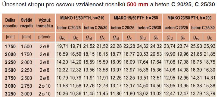 Vložkové stropy návrh Typické konstrukce při dodržení