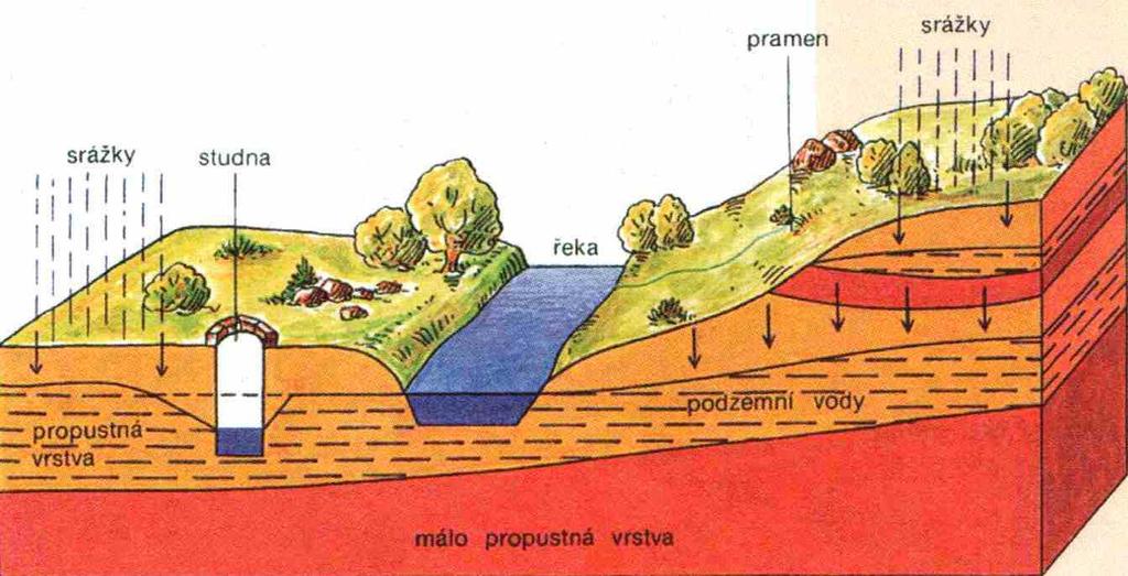 34.Podpovrchová voda Po dešti se vždy určité množství vody: - vypaří - odteče do vodního toku - vsákne do půdy vodu která se vsákne nazýváme voda podpovrchová podpovrchovou vodu dělíme na: - půdní