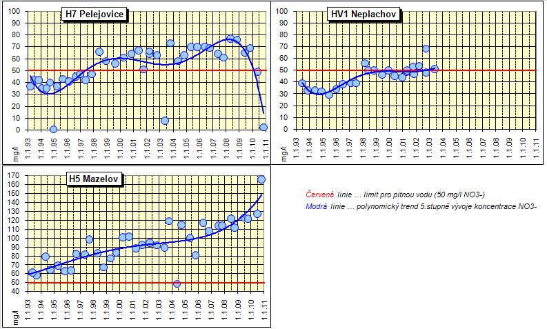 Obr. č. 18 Koncentrace dusičnanů v podzemní vodě v oblasti jižně od jímací linie Horusice-Dolní Bukovsko Zdroj: ProGeo, s.r.o. 2011 Na obr. č. 38 je znázorněn časový průběh koncentrací dusičnanů ve vodárenských vrtech jímací linie Horusice Dolní Bukovsko.