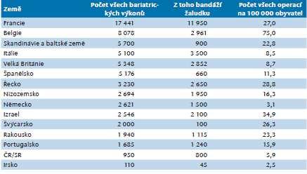 Tab.1. Počet bariatrických operací provedených za rok (43) Bakalářská práce je rozdělena na část teoretickou a praktickou.