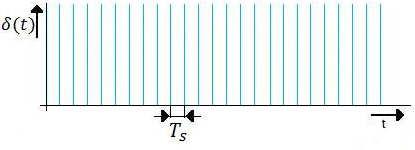 kde =0; ±1; ±2; Tímto postupem dosáhneme požadovaného signálu PAM.