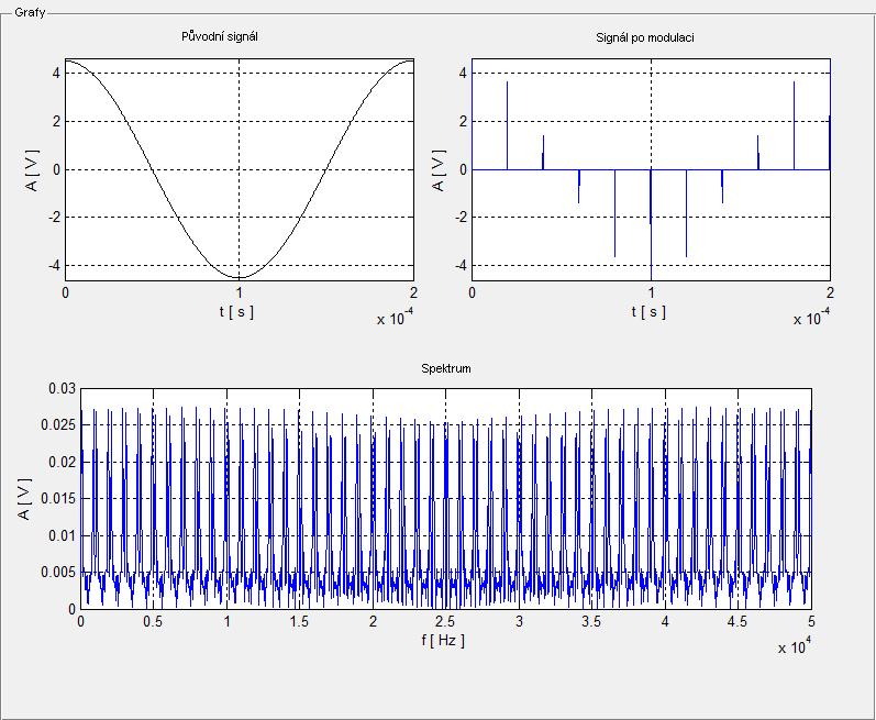 Obr. 24 - Grafy pro ideální PAM Tabulka 2 Výkon a střední hodnota pro původní signál Vypočítané Hodnota Jednotky Výkon 0.017 W Střední hodnota 0 V 5.2.2 Věrná PAM Jako druhá modulace po ideální PAM se nachází pulsní amplitudová modulace s věrným vzorkováním.