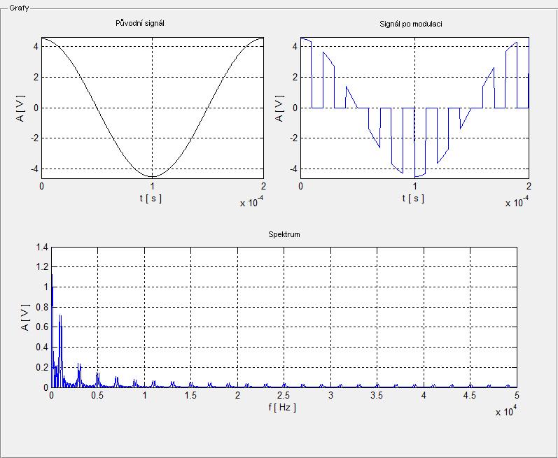 Tabulka 3 - Vstupní parametry pro PAM s věrným vzorkováním Vstupní parametr Hodnota Vstupní signál A*cos(2*pi*f*t) Amplituda vstupního signálu 4.