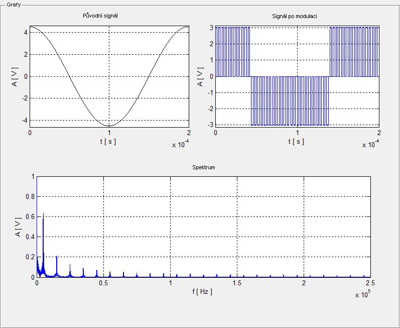 Tabulka 13 - Vstupní parametry pro DM modulaci Vstupní parametr Hodnota Vstupní signál A*cos(2*pi*f*t) Amplituda vstupního signálu 4.