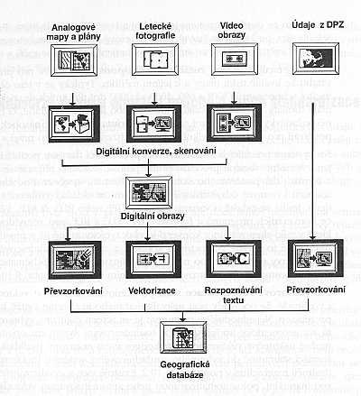 Zdroje dat Geografické