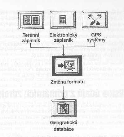 Vstup údajů z primárních zdrojů