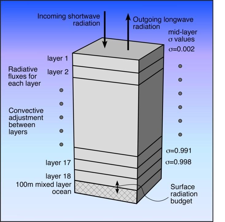 Radiačně-konvektivní modely (RCMs Radiative-Convective Models) atmosféra rozdělena do několika vrstev a pro každou z nich se počítá rovnovážná teplota z bilance krátkovlnných a dlouhovlnných toků za