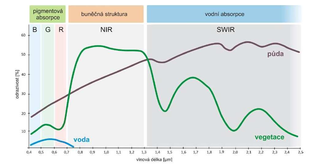 12 PŘÍLOHY Příloha 1 Spektrální chování vegetace, půdy a vody ve vybrané části elektromagnetického záření [12] Příloha 2 Průměrná teplota vzduchu ( C), Žabčice, 2006 2013 Měsíc/rok 2006 2007 2008