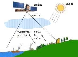 DPZ - základní principy Dálkový průzkum Země (DPZ) = sledování zemského povrchu bez přímého kontaktu s ním základní princip - měření elektromagnetického záření odraženého nebo vyzařovaného