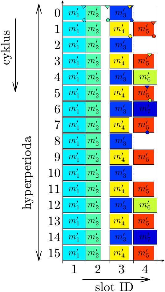 Obrázek 17 - Grafcká reprezentace celkového vygenerovaného rozvrhu Obrázek 18 - Zpřísňování časových omezení během frame packngu a optmalzace zpráv 2.3.