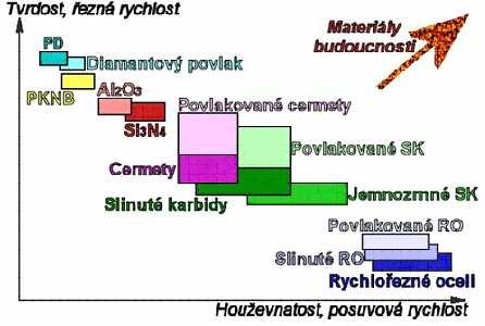 1 Rozdělení nástrojových materiálů Soudobé řezné nástroje pro strojní obrábění jsou vyráběny z rozmanitých materiálů od nástrojových ocelí, přes slinuté karbidy (bez povlaků i s tvrdými