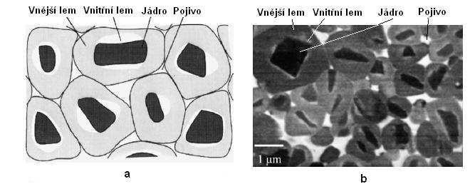 v kovovém pojivu (nikl, kobalt). Pro cermety je typická plášťová struktura odlišná od slinutých karbidů viz obr.1.5.