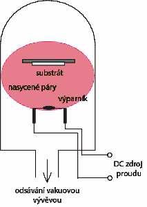 2,7 Kvůli zmenšení střední volné druhy je do komory přiváděn odpovídající plyn (např.