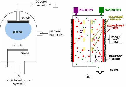 Podle schématu na obr. 2.12 dochází ke katodovému odprašování, kde kationty argonu jsou přitahovány k terči, který je napojen na katodu stejnosměrného zdroje.