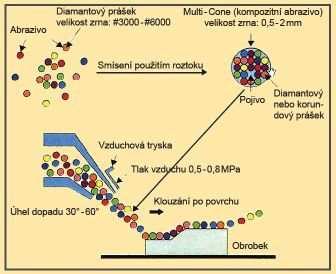 Je zřejmé, že při použití tvrdých částic dochází k předání větší energie do hrany nástroje a většímu poškození. 10,11 Obr. 3.