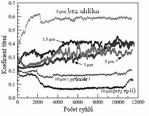 Obr. 4.39 Třecí vlastnosti povlaku TiN s mikrozásobníky v závislosti na jejich velikost 30,31 Obr. 4.40 Třecí vlastnosti do prvních 200 cyklů 30,31 4.7.