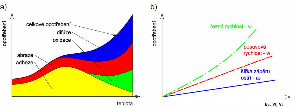 6 Hodnocení řezivosti nástroje 6.1 Opotřebení řezných nástrojů Aby bylo možné určit řezivost nástrojů, je třeba zjistit závislost trvanlivosti nástroje na řezných podmínkách.