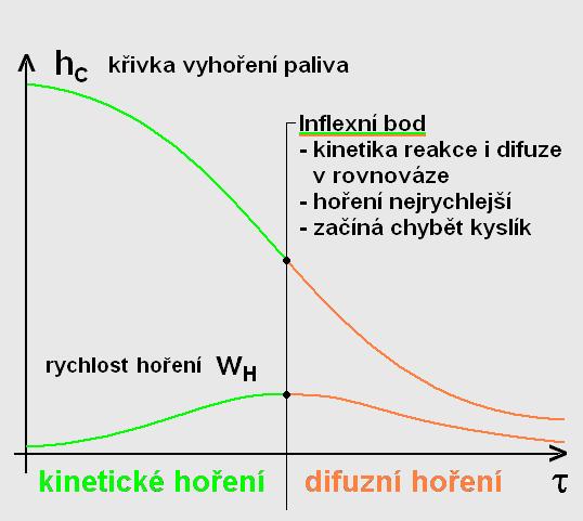 Jeliož dochází nárůstu teploty po vznícení,